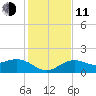 Skyway tide chart for Thursday, December 11, 2025