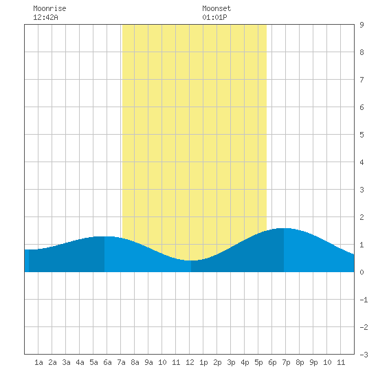 Skyway tide chart for Friday, December 12, 2025