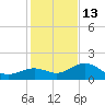 Skyway tide chart for Saturday, December 13, 2025