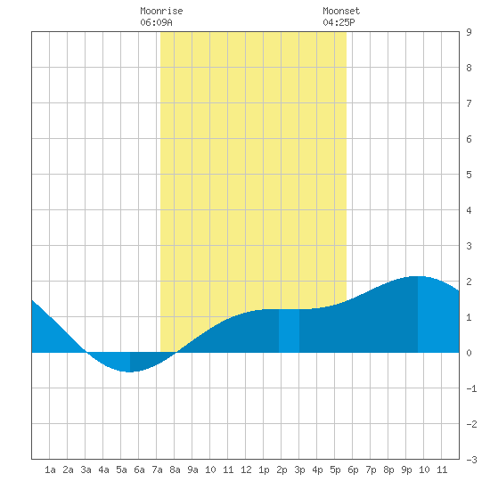 Skyway tide chart for Thursday, December 18, 2025