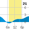 Skyway tide chart for Sunday, December 21, 2025