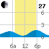 Skyway tide chart for Saturday, December 27, 2025