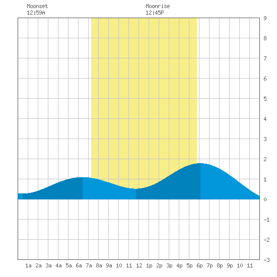 Skyway tide chart for Sunday, December 28, 2025
