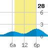 Skyway tide chart for Sunday, December 28, 2025