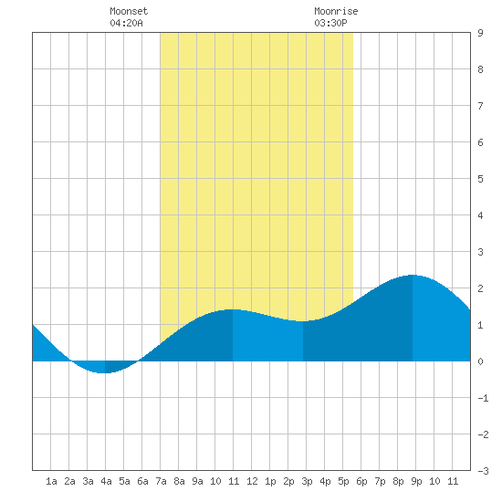 Skyway tide chart for Tuesday, December 2, 2025