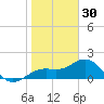 Skyway tide chart for Tuesday, December 30, 2025