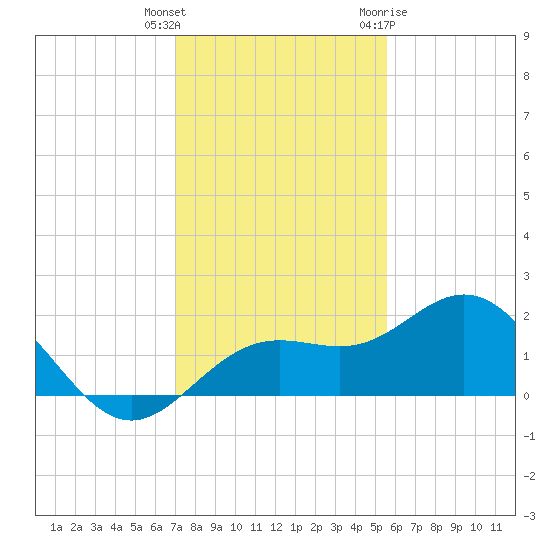 Skyway tide chart for Wednesday, December 3, 2025