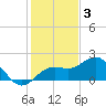 Skyway tide chart for Wednesday, December 3, 2025