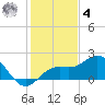 Skyway tide chart for Thursday, December 4, 2025