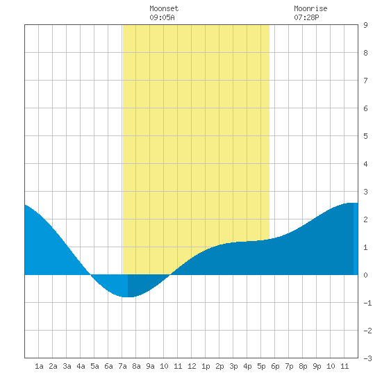 Skyway tide chart for Saturday, December 6, 2025