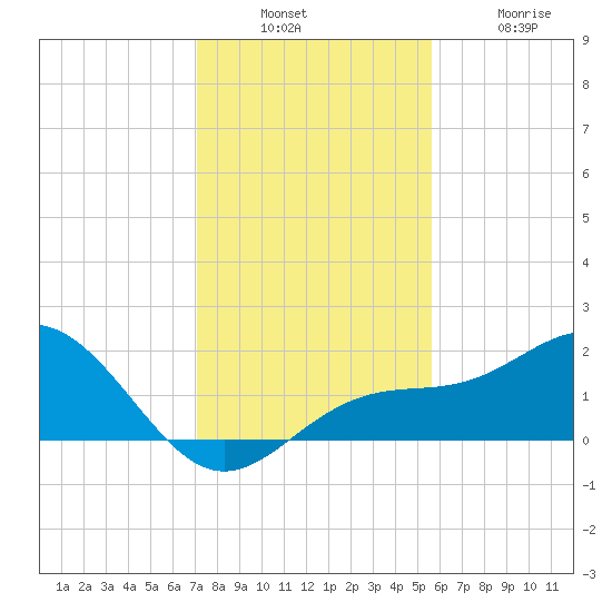 Skyway tide chart for Sunday, December 7, 2025