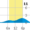 Skyway tide chart for Sunday, January 11, 2026
