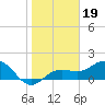 Skyway tide chart for Monday, January 19, 2026