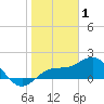Skyway tide chart for Thursday, January 1, 2026