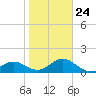 Skyway tide chart for Saturday, January 24, 2026