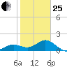 Skyway tide chart for Sunday, January 25, 2026