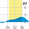 Skyway tide chart for Tuesday, January 27, 2026