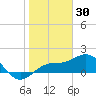Skyway tide chart for Friday, January 30, 2026