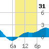 Skyway tide chart for Saturday, January 31, 2026
