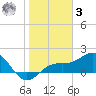 Skyway tide chart for Saturday, January 3, 2026