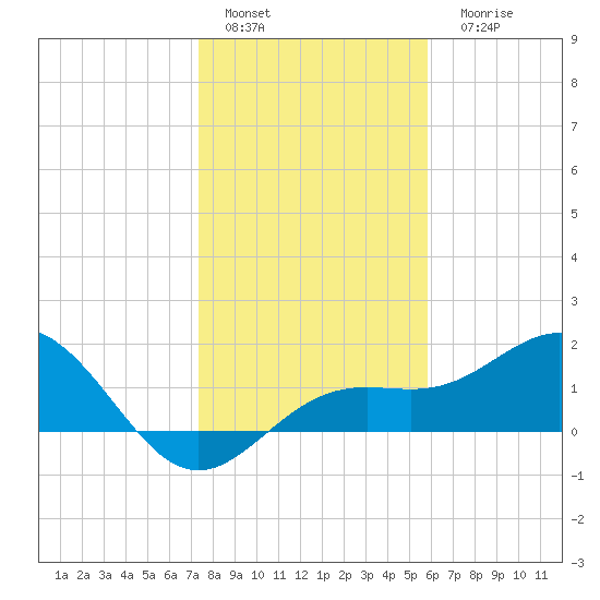 Skyway tide chart for Sunday, January 4, 2026