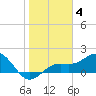 Skyway tide chart for Sunday, January 4, 2026