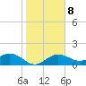 Skyway tide chart for Thursday, January 8, 2026