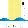 Skyway tide chart for Friday, January 9, 2026