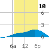 Skyway tide chart for Tuesday, February 10, 2026
