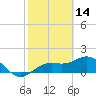 Skyway tide chart for Saturday, February 14, 2026