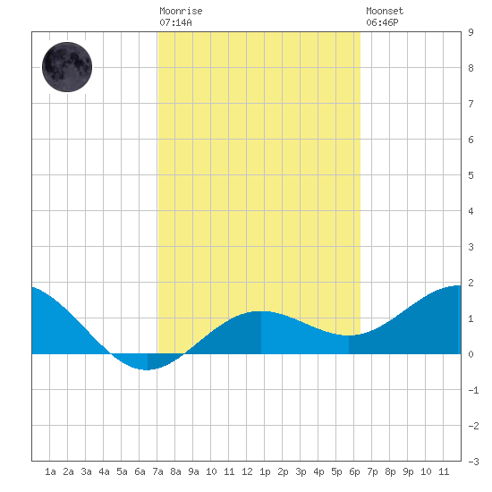 Skyway tide chart for Tuesday, February 17, 2026