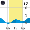Skyway tide chart for Tuesday, February 17, 2026
