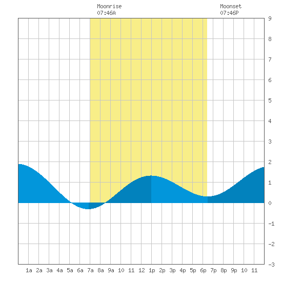 Skyway tide chart for Wednesday, February 18, 2026