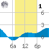 Skyway tide chart for Sunday, February 1, 2026