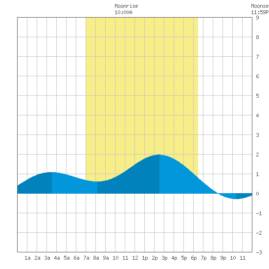 Skyway tide chart for Sunday, February 22, 2026