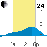 Skyway tide chart for Tuesday, February 24, 2026