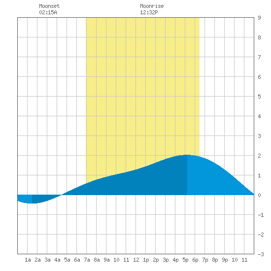 Skyway tide chart for Wednesday, February 25, 2026