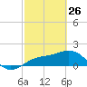 Skyway tide chart for Thursday, February 26, 2026
