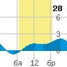 Skyway tide chart for Saturday, February 28, 2026