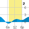 Skyway tide chart for Monday, February 2, 2026