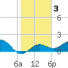 Skyway tide chart for Tuesday, February 3, 2026