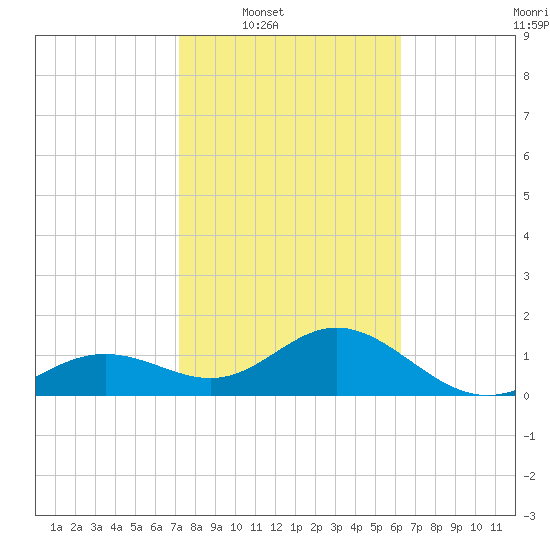 Skyway tide chart for Saturday, February 7, 2026