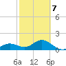 Skyway tide chart for Saturday, February 7, 2026