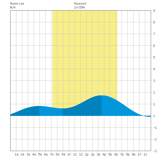 Skyway tide chart for Sunday, February 8, 2026