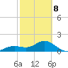 Skyway tide chart for Sunday, February 8, 2026