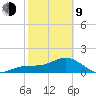 Skyway tide chart for Monday, February 9, 2026