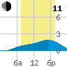 Skyway tide chart for Wednesday, March 11, 2026