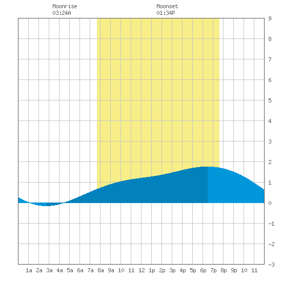 Skyway tide chart for Thursday, March 12, 2026
