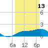 Skyway tide chart for Friday, March 13, 2026