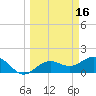 Skyway tide chart for Monday, March 16, 2026